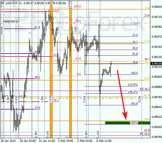 Анализ по Фибоначчи для USD/CHF Доллар франк на 7 февраля 2014