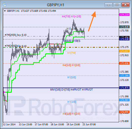 Анализ уровней Мюррея для пары  GBP JPY Британский фунт к Иене на 23 июня 2014