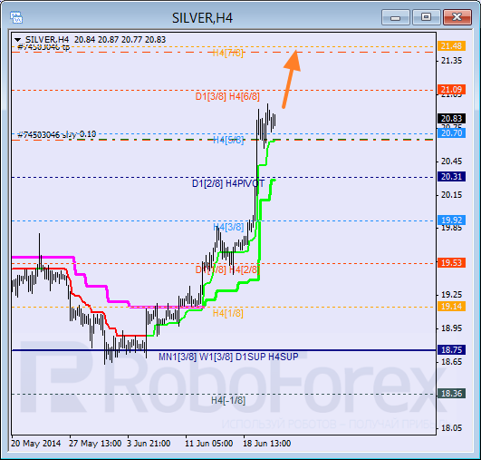 Анализ уровней Мюррея для SILVER Серебро на 23 июня 2014