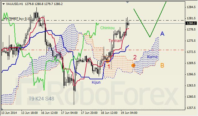 Анализ индикатора Ишимоку для GBP/USD и GOLD на 19.06.2014