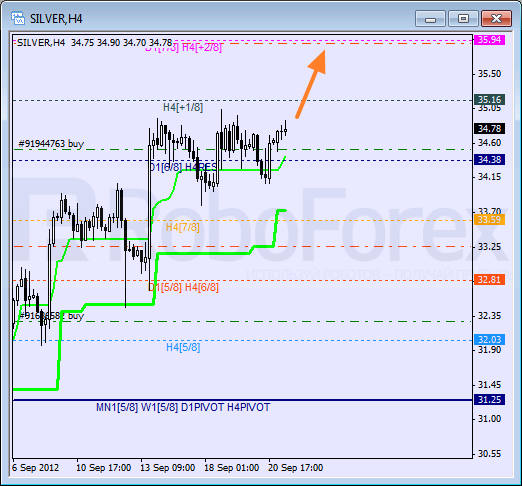 Анализ уровней Мюррея для SILVER Серебро на 21 сентября 2012