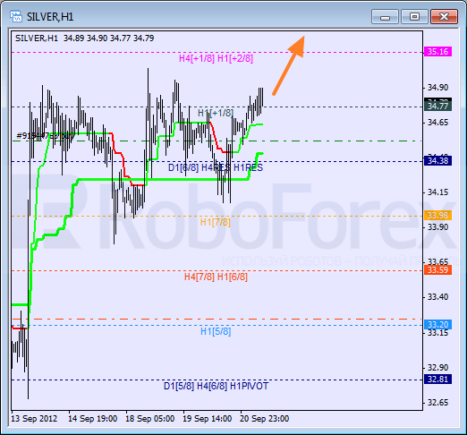 Анализ уровней Мюррея для SILVER Серебро на 21 сентября 2012