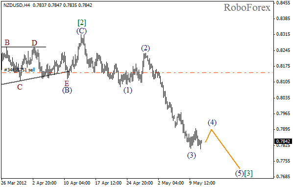 Волновой анализ пары NZD USD Новозеландский Доллар на 11 мая 2012