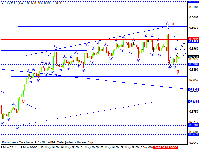 USDCHF