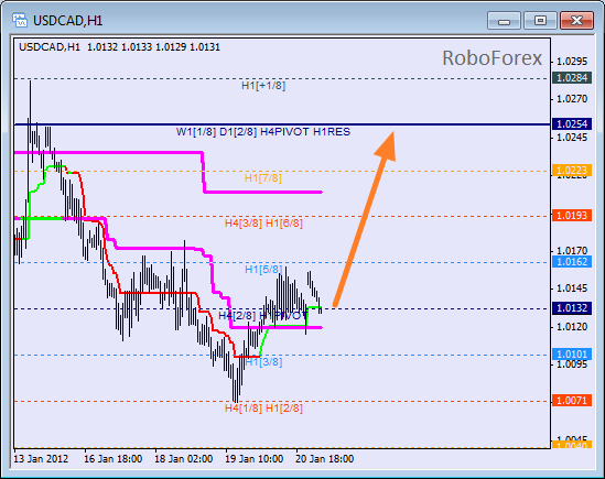 Анализ уровней Мюррея для пары USD CAD Канадский доллар на 23 января 2012