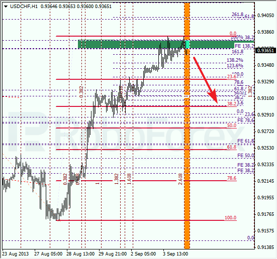 Анализ по Фибоначчи для USD/CHF на 4 сентября 2013