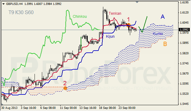 Анализ индикатора Ишимоку для GBP/USD на 25.09.2013