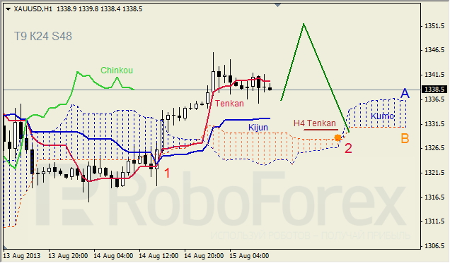 Анализ индикатора Ишимоку для GOLD на 15.08.2013