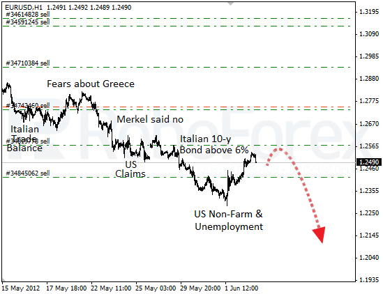 Фундаментальный анализ EUR/USD на 5 июня 2012 года