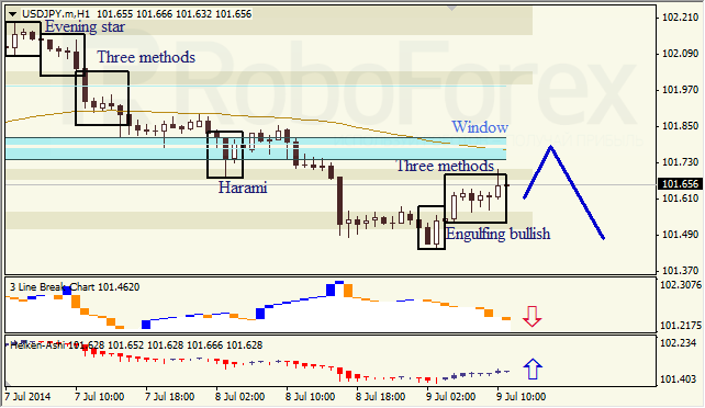 Анализ японских свечей для EUR/USD и USD/JPY на 09.07.2014