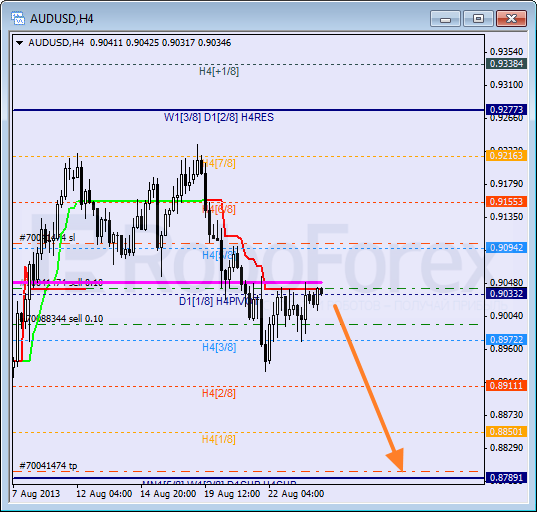 Анализ уровней Мюррея на 26 августа 2013  AUD USD Австралийский доллар