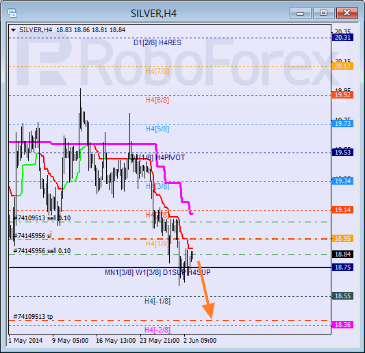 Анализ уровней Мюррея для SILVER Серебро на 3 июня 2014