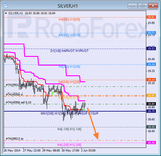 Анализ уровней Мюррея для SILVER Серебро на 3 июня 2014