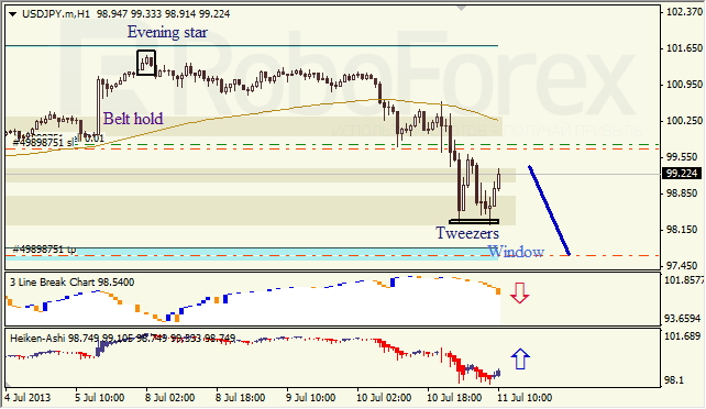 Анализ японских свечей для USD/JPY на 11.07.2013