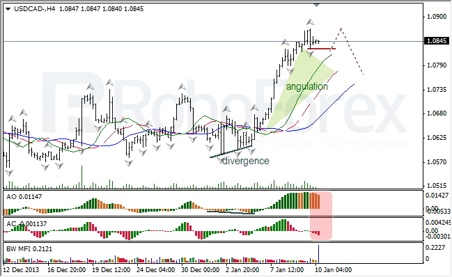 Анализ японских свечей для EUR/USD на 10.01.2014