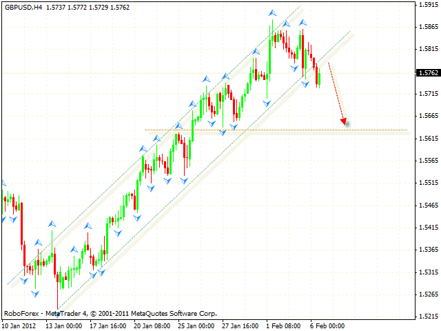 Технический анализ и форекс прогноз пары GBP USD Фунт Доллар на 07 февраля 2012