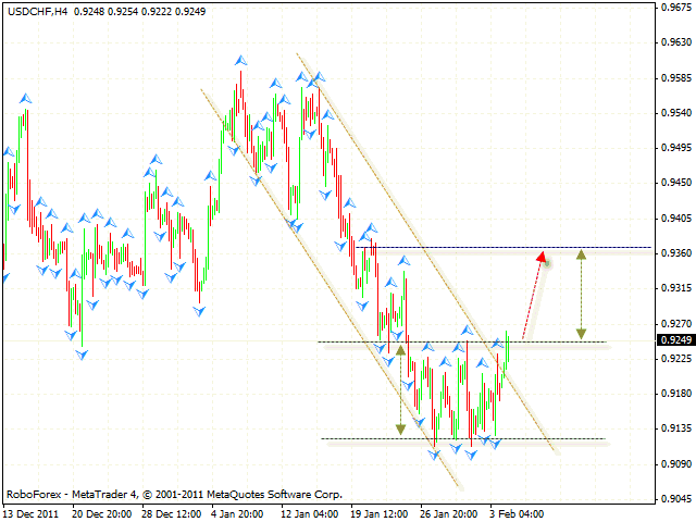 Технический анализ и форекс прогноз пары USD CHF Швейцарский Франк на 07 февраля 2012