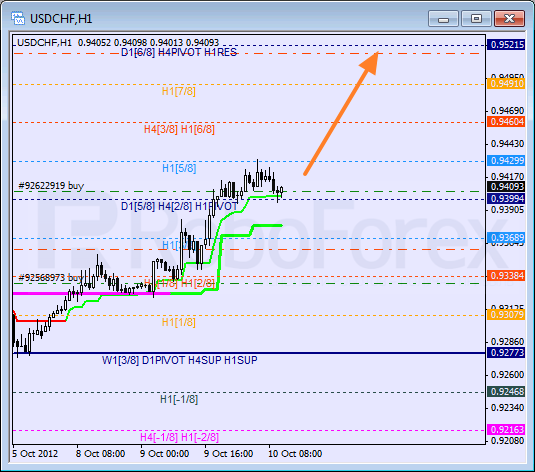 Анализ уровней Мюррея для пары USD CHF Швейцарский франк на 10 октября 2012