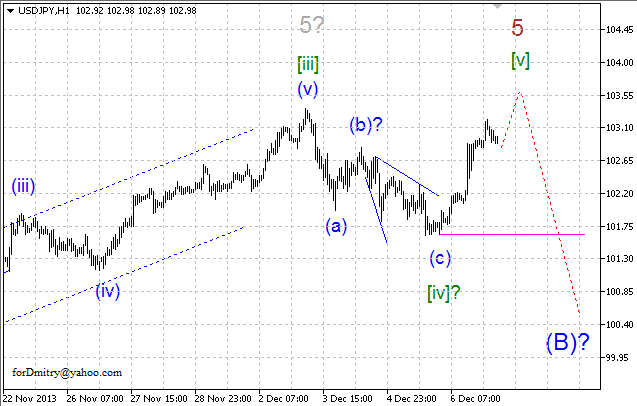 Волновой анализ EUR/USD, GBP/USD, USD/CHF и USD/JPY на 09.12.2013