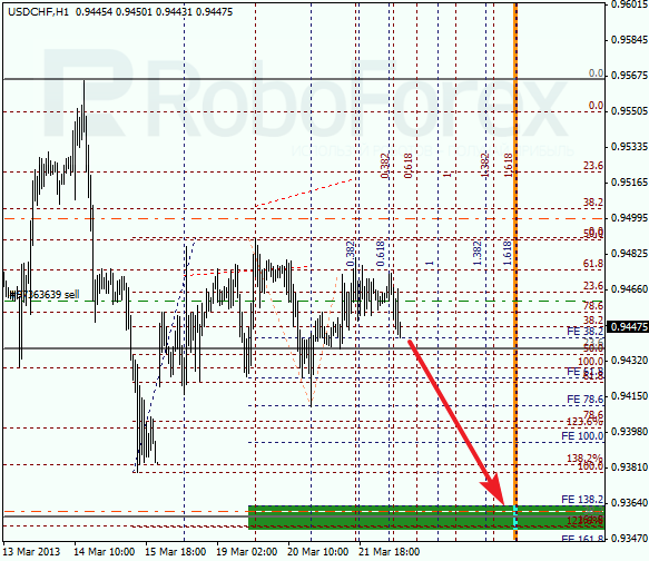 Анализ по Фибоначчи для USD/CHF на 22.03.2013