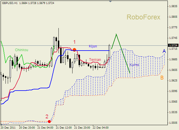 Анализ индикатора Ишимоку для пары  GBP USD  Фунт - доллар на 22 декабря 2011