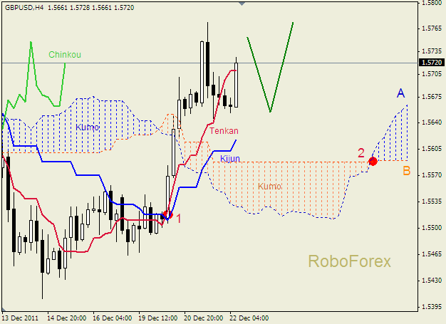 Анализ индикатора Ишимоку для пары  GBP USD  Фунт - доллар на 22 декабря 2011