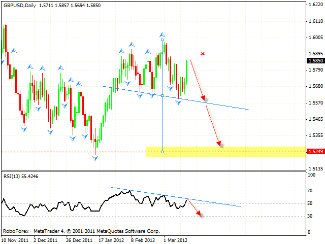 Технический анализ и форекс прогноз пары GBP USD Фунт Доллар на 19 марта 2012