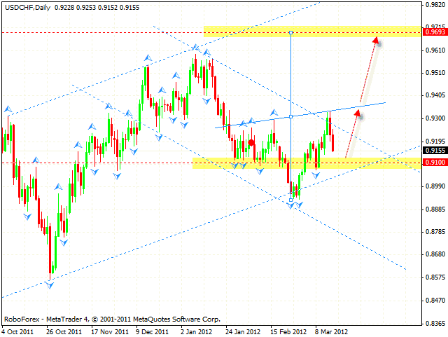  Технический анализ и форекс прогноз пары USD CHF Швейцарский Франк на 19 марта 2012
