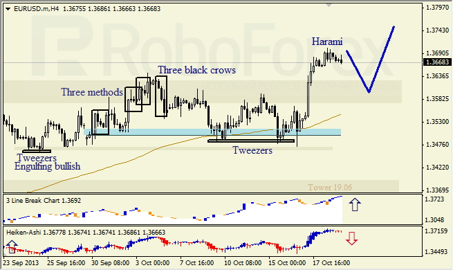 Анализ японских свечей для EUR/USD на 21.10.2013