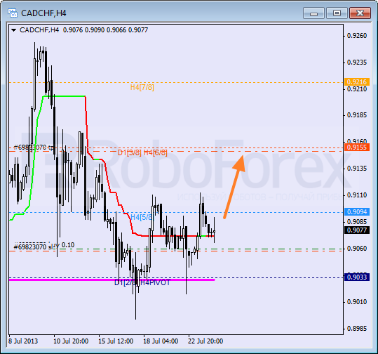 Анализ уровней Мюррея для пары CAD CHF Канадский доллар к швейцарскому франку на 24 июля 2013