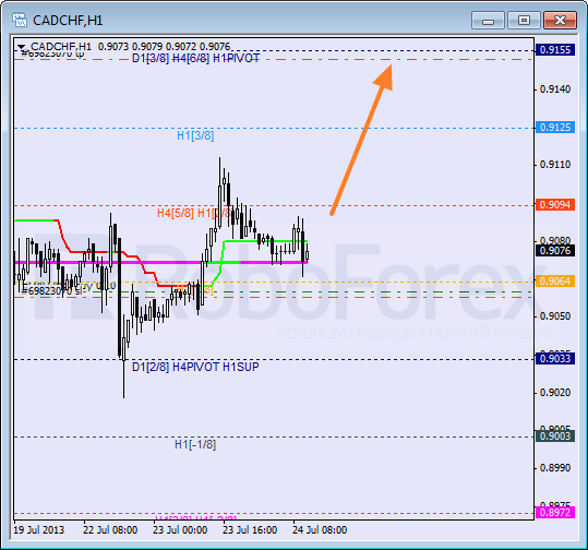 Анализ уровней Мюррея для пары CAD CHF Канадский доллар к швейцарскому франку на 24 июля 2013