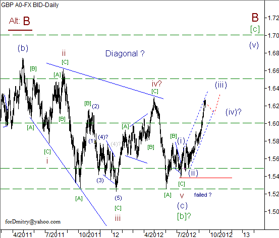 Волновой анализ пары GBP/USD на 20.09.2012