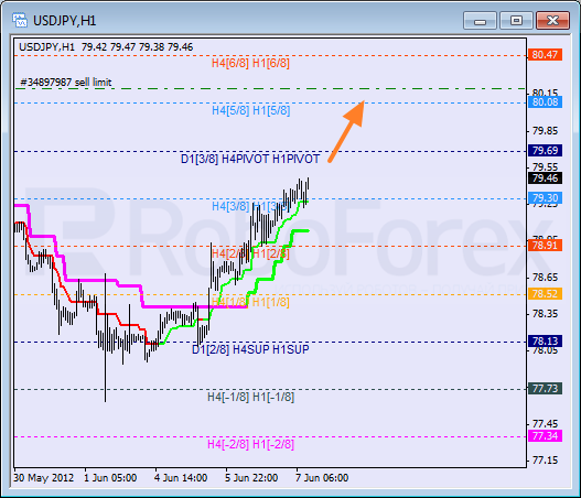 Анализ уровней Мюррея для пары USD JPY  Доллар США к Иене на 7 июня 2012