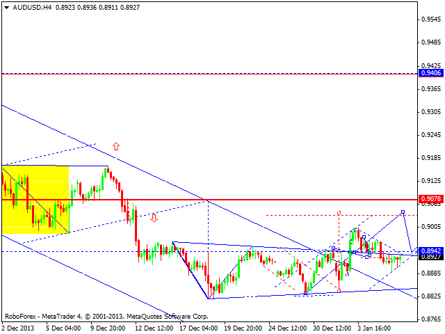 Технический анализ EUR/USD, GBP/USD, USD/CHF, USD/JPY, AUD/USD, GOLD на 08.01.2014