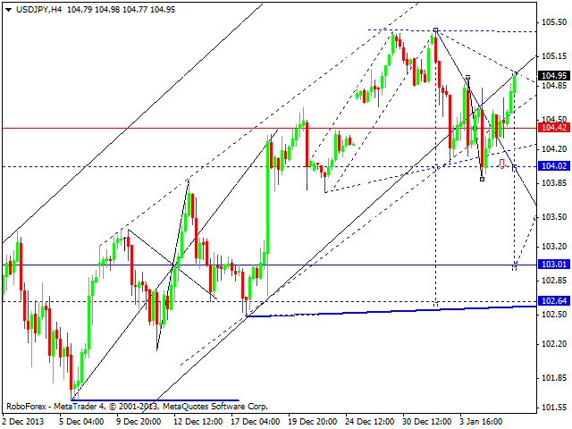 Технический анализ EUR/USD, GBP/USD, USD/CHF, USD/JPY, AUD/USD, GOLD на 08.01.2014