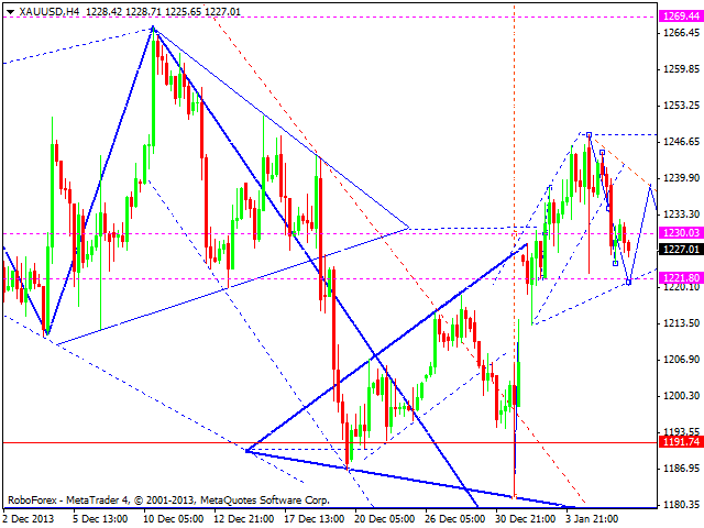 Технический анализ EUR/USD, GBP/USD, USD/CHF, USD/JPY, AUD/USD, GOLD на 08.01.2014