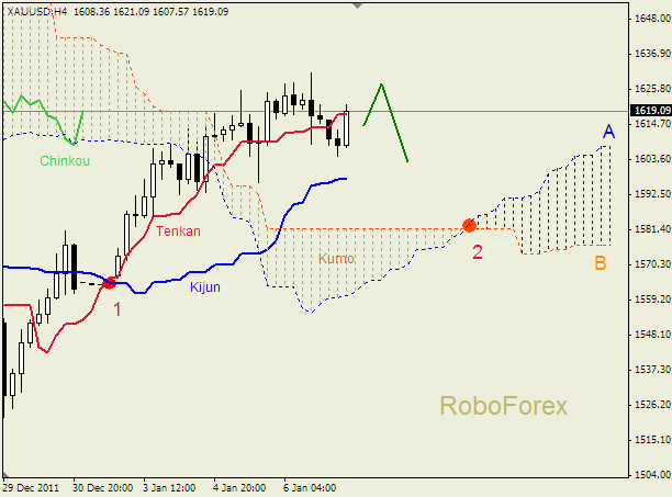 Анализ индикатора Ишимоку для  GOLD Золото на 9 января 2012