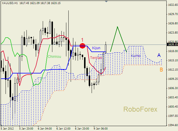 Анализ индикатора Ишимоку для  GOLD Золото на 9 января 2012