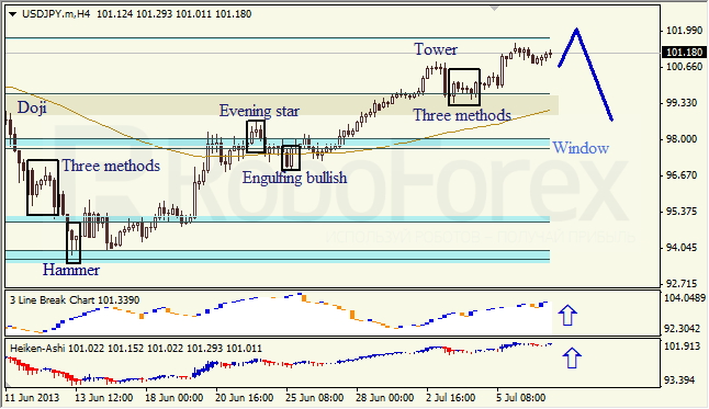 Анализ японских свечей для USD/JPY на 09.07.2013