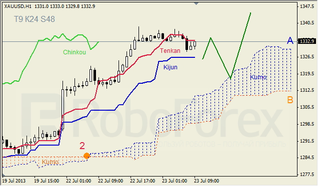 Анализ индикатора Ишимоку для GBP/USD на 23.07.2013