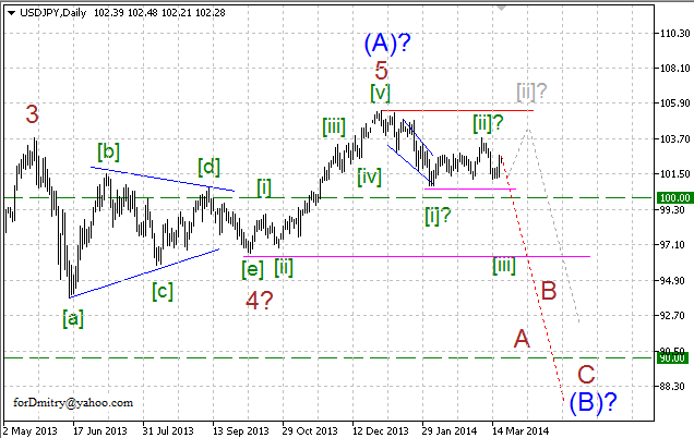 Волновой анализ EUR/USD, GBP/USD, USD/CHF и USD/JPY на 20.03.2014