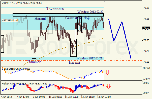 Анализ японских свечей для пары USD JPY Доллар - йена на 13 июня 2012