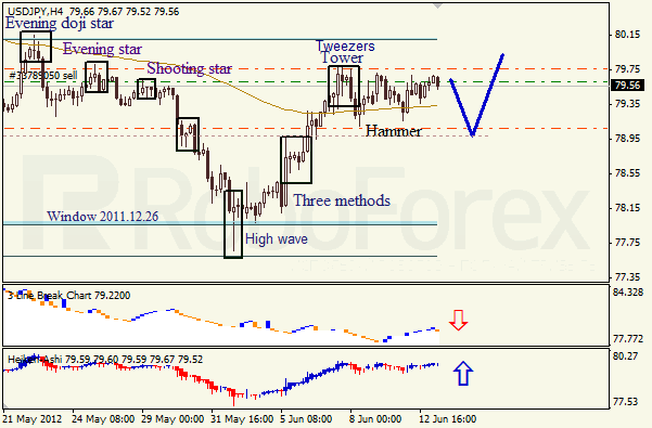 Анализ японских свечей для пары USD JPY Доллар - йена на 13 июня 2012