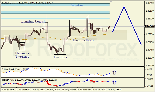 Анализ японских свечей для EUR/USD на 27.05.2013