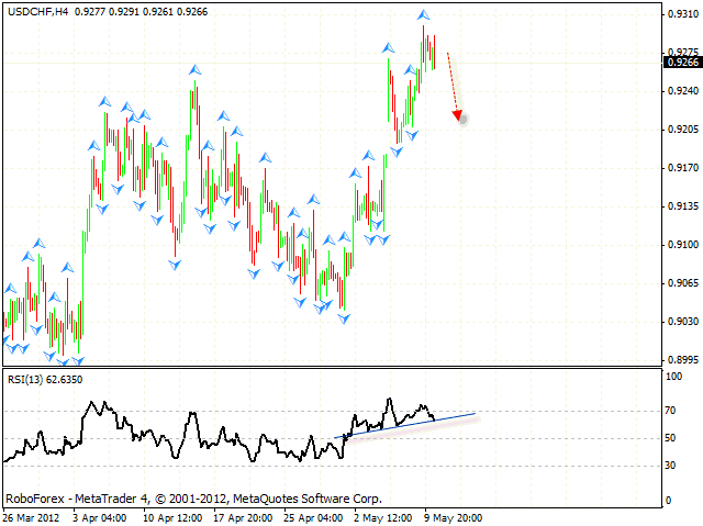 USD CHF