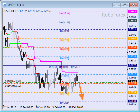 Анализ уровней Мюррея для пары USD CHF  Швейцарский франк на 15 февраля 2012