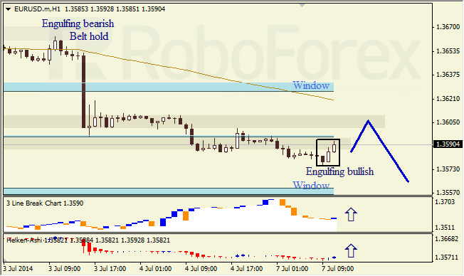 Анализ японских свечей для EUR/USD и USD/JPY на 07.07.2014