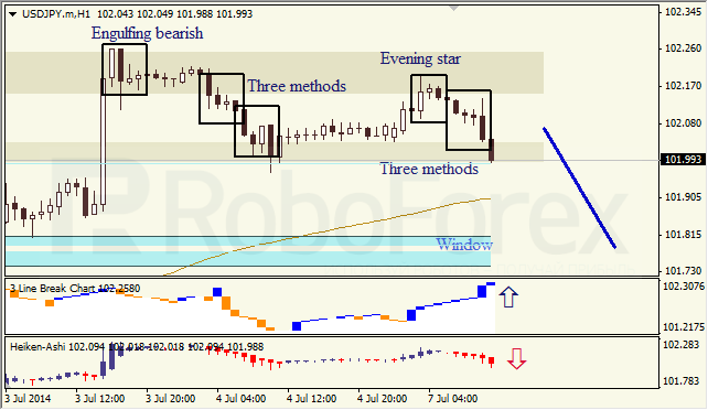 Анализ японских свечей для EUR/USD и USD/JPY на 07.07.2014