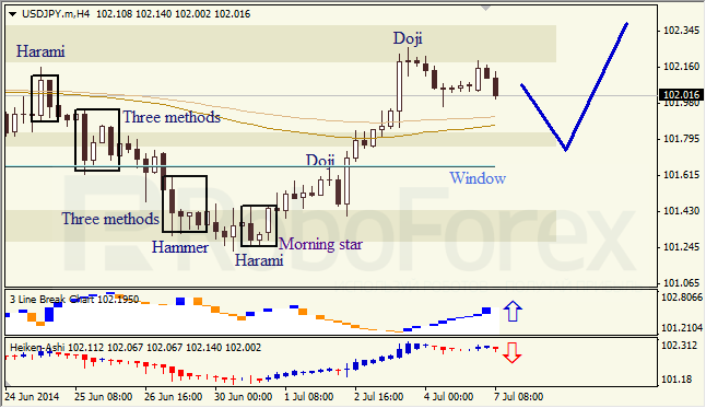 Анализ японских свечей для EUR/USD и USD/JPY на 07.07.2014