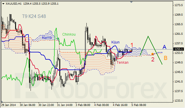 Анализ индикатора Ишимоку для GOLD на 05.02.2014